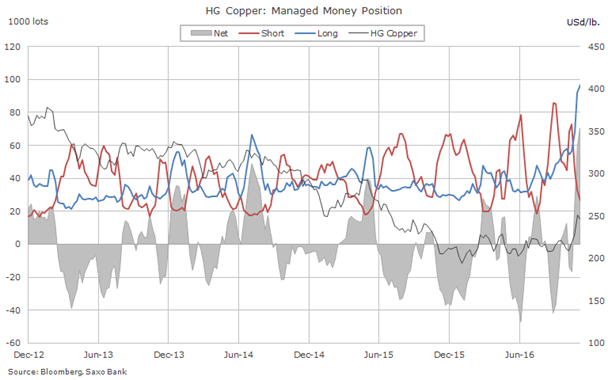 Posiciones especulativas en el cobre Posiciones especulativas en el cobre