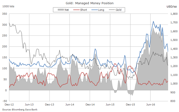 Posiciones especulativas en el oro Posiciones especulativas en el oro